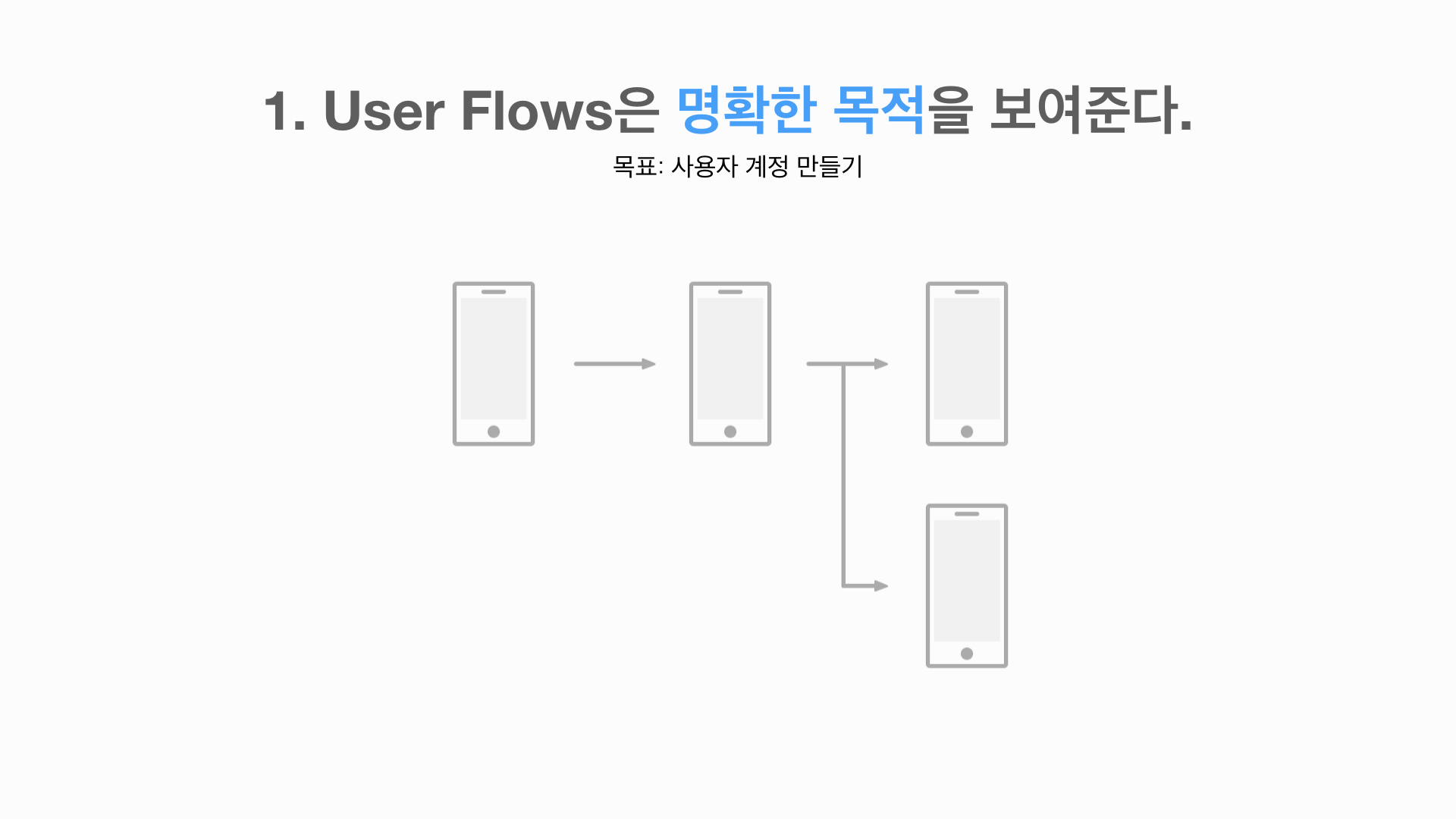 효과적인 User Flows 작성을 위한 Wireframes – KNULAB
