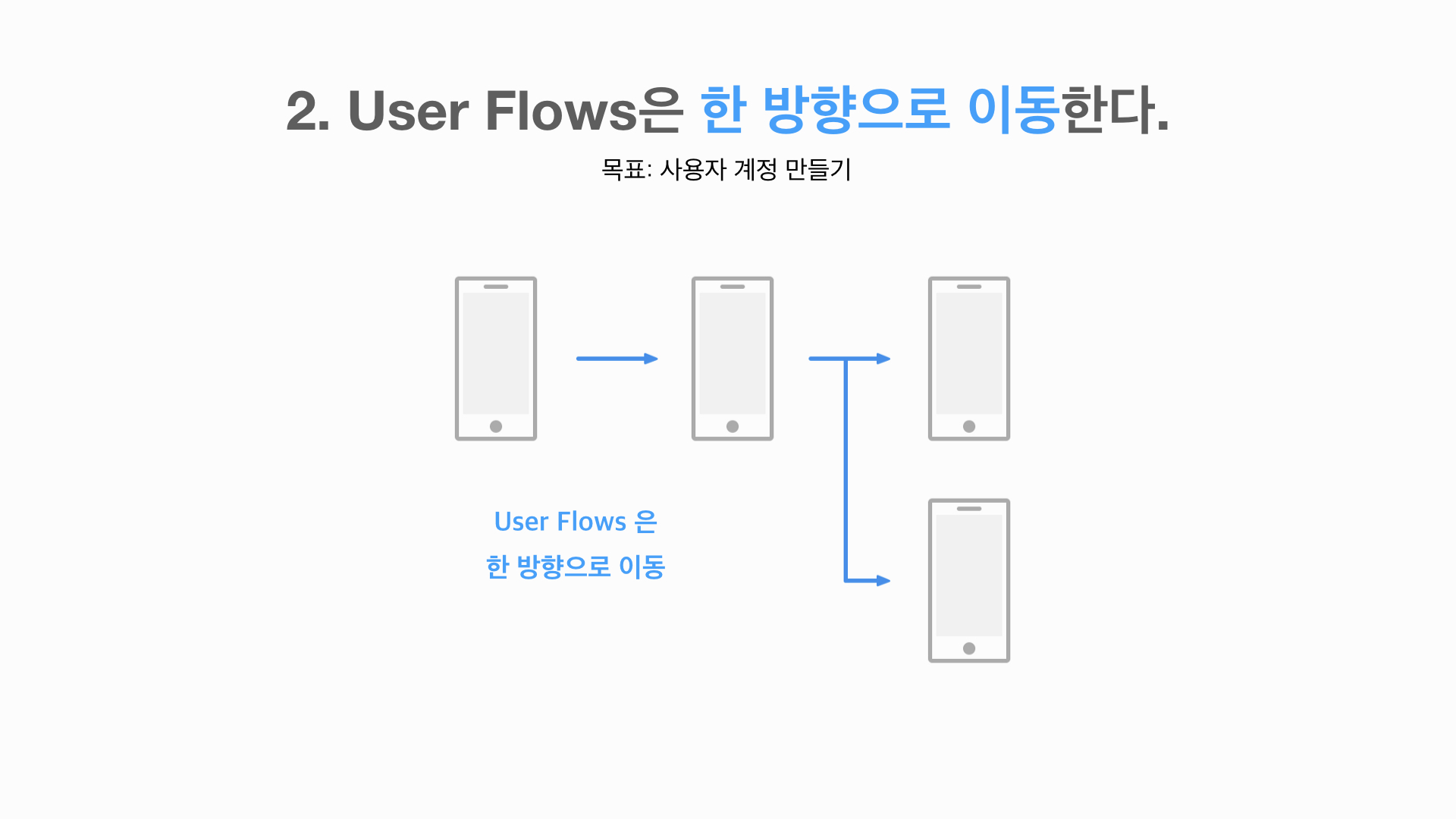효과적인 User Flows 작성을 위한 Wireframes – KNULAB