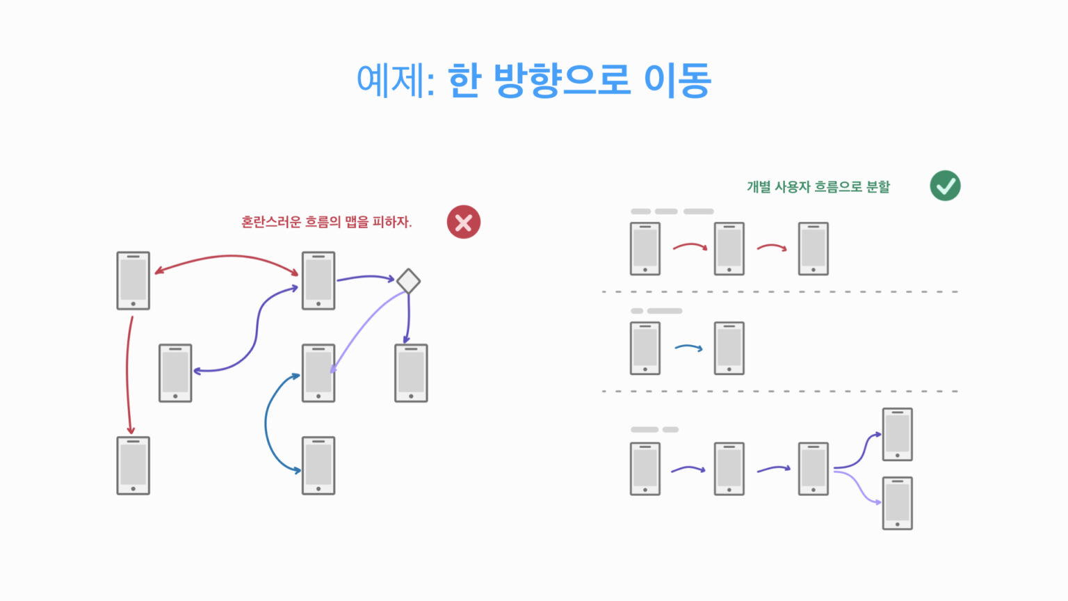 효과적인 User Flows 작성을 위한 Wireframes – KNULAB