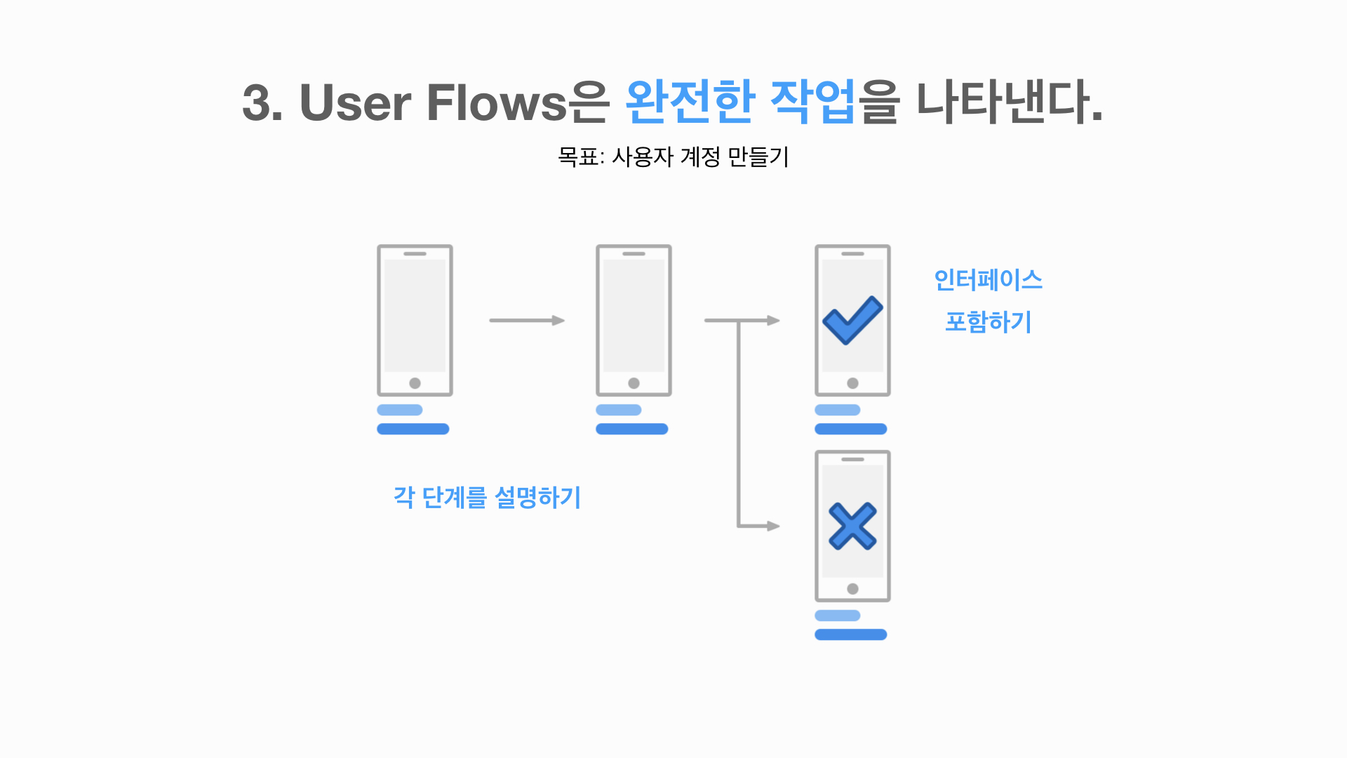 효과적인 User Flows 작성을 위한 Wireframes – KNULAB