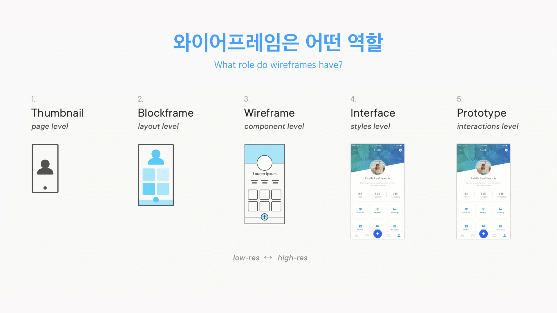 효과적인 User Flows 작성을 위한 Wireframes – KNULAB