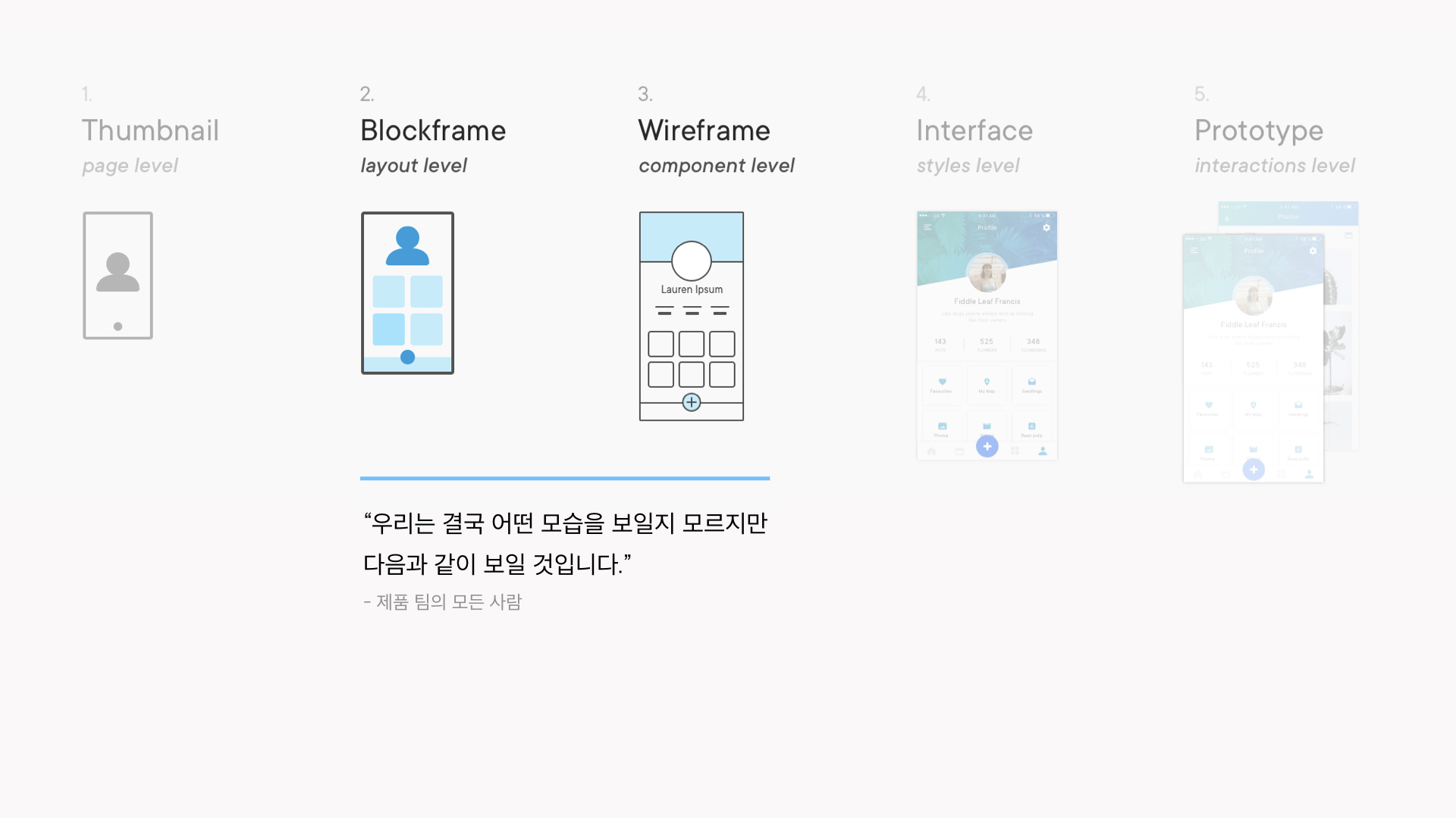 효과적인 User Flows 작성을 위한 Wireframes – KNULAB