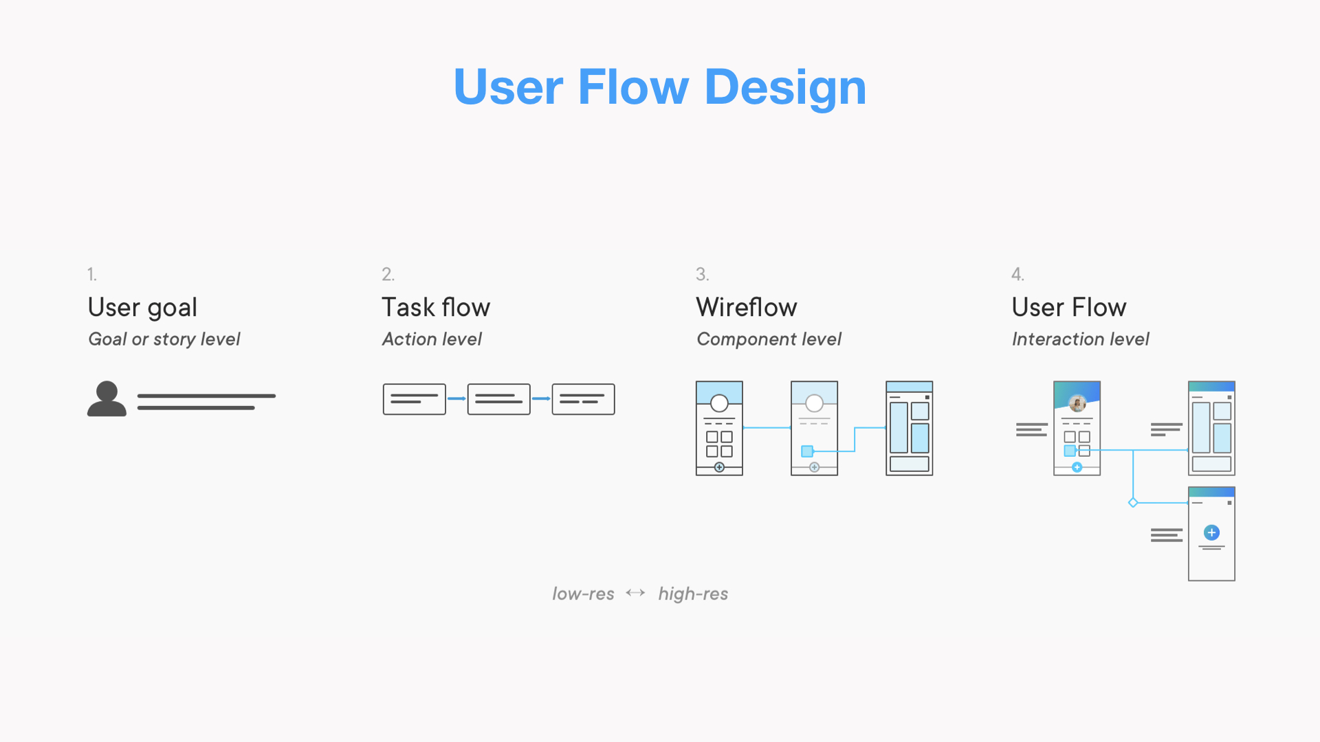 효과적인 User Flows 작성을 위한 Wireframes – KNULAB